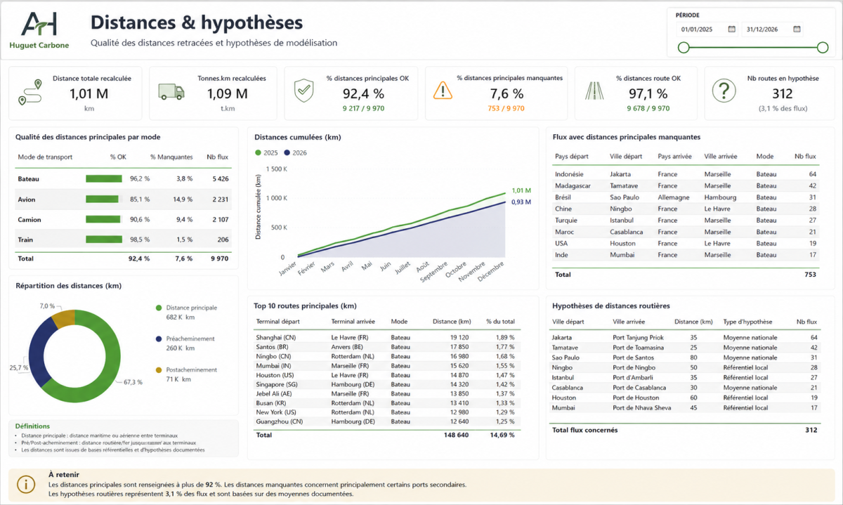 Tableau de bord d’analyse des émissions du transport amont